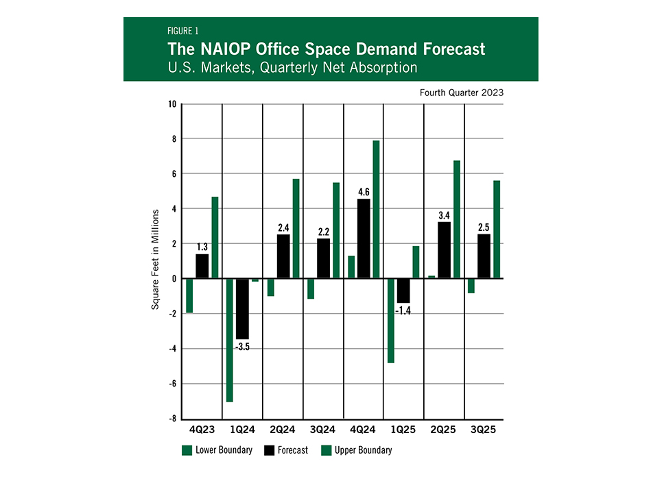 https://www.naiop.org/globalassets/research-and-publications/report/office-space-demand-forecast-fourth-quarter-2023/osdf_figure1_4q23-greenblack-965x699.jpg